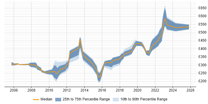 Contractor daily rate distribution trend for jobs in the UK citing RS-232