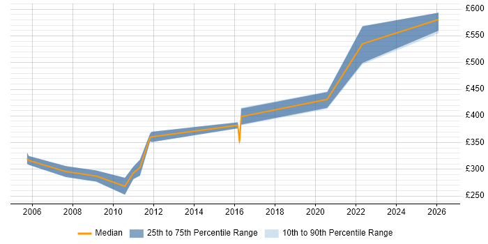 Contractor daily rate distribution trend for jobs in the UK citing RS-422