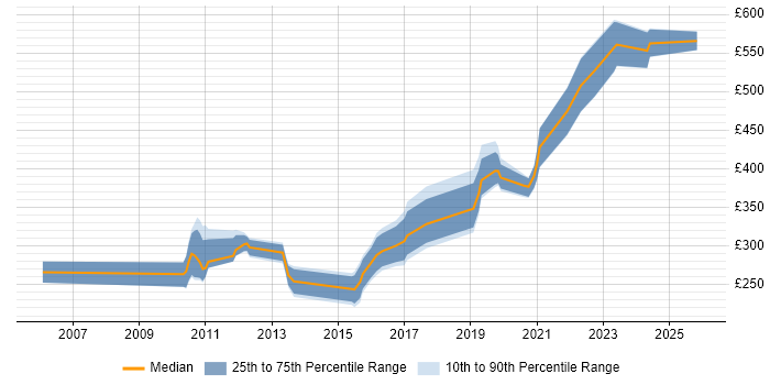 Contractor daily rate distribution trend for jobs in the UK citing RS-485