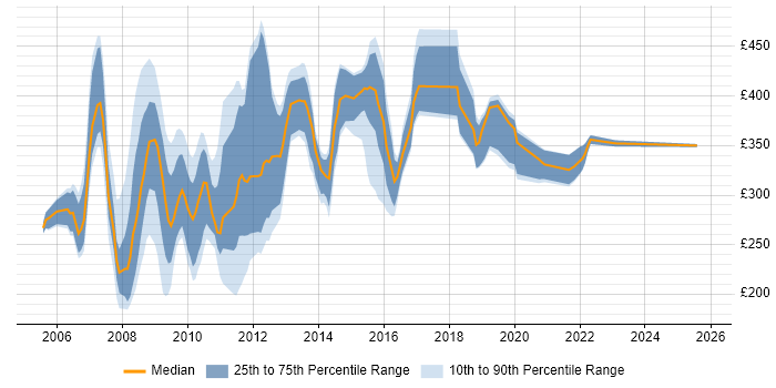 Contractor daily rate distribution trend for jobs in the UK citing RSS