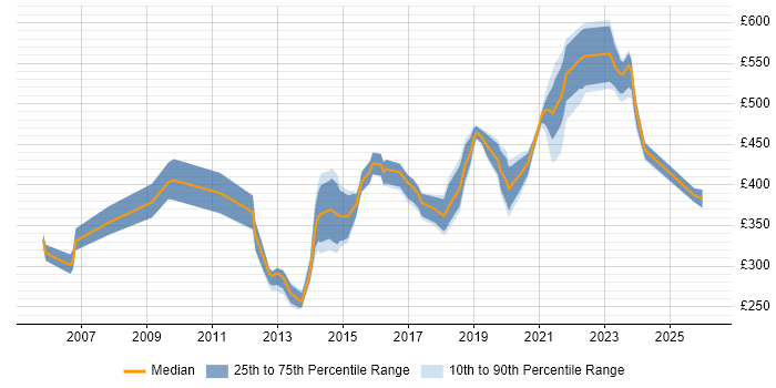 Contractor daily rate distribution trend for jobs in the UK citing RSVP