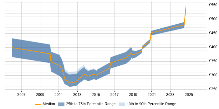 Contractor daily rate distribution trend for jobs in the UK citing RTCP