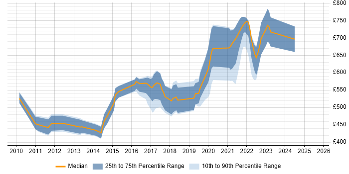 Contractor daily rate distribution trend for jobs in the UK citing RTMP