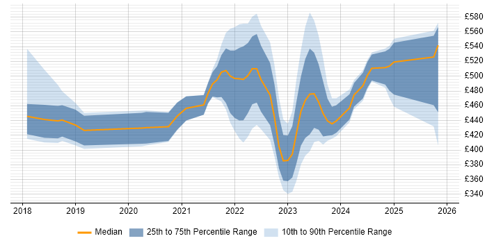 Contractor daily rate distribution trend for jobs in the UK citing Rubrik