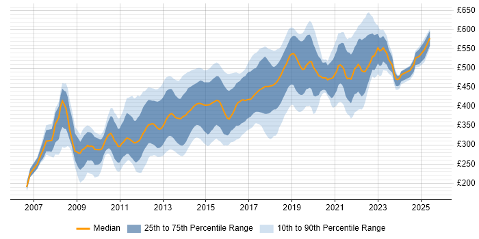Contractor daily rate distribution trend for Ruby on Rails Developer job vacancies in the UK