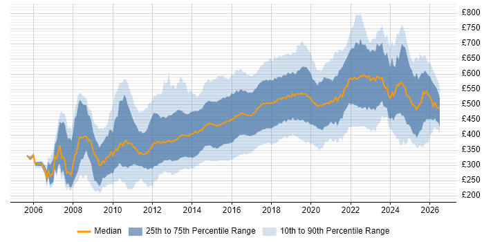Contractor daily rate distribution trend for jobs in the UK citing Ruby