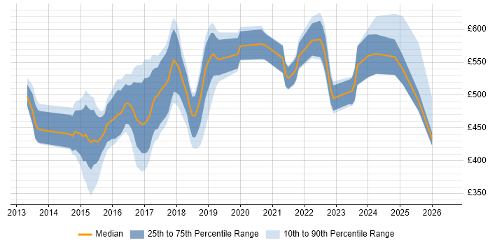 Contractor daily rate distribution trend for jobs in the UK citing Rundeck