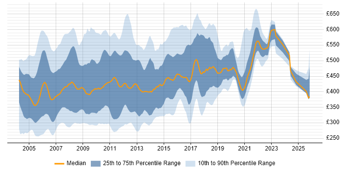 Contractor daily rate distribution trend for jobs in the UK citing RUP