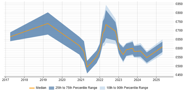 Contractor daily rate distribution trend for Rust Developer job vacancies in the UK