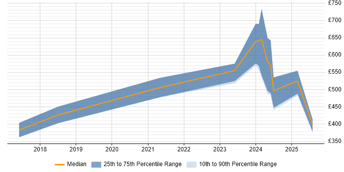 Contractor daily rate distribution trend for Rust Software Engineer job vacancies in the UK