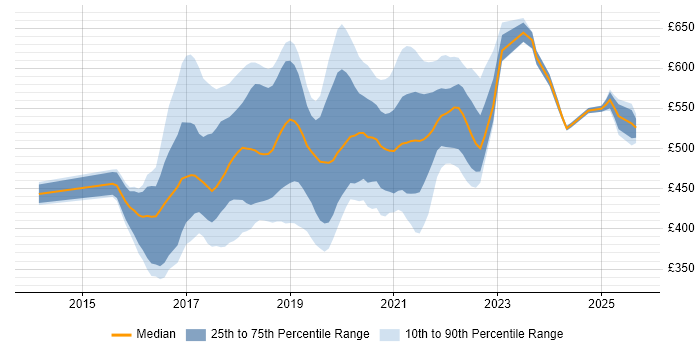 Contractor daily rate distribution trend for jobs in the UK citing RxJava Contractor daily rate distribution trend for jobs in the UK citing RxJava