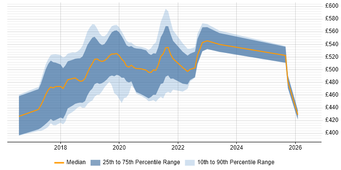 Contractor daily rate distribution trend for jobs in the UK citing RxSwift