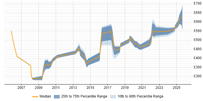 Contractor daily rate distribution trend for jobs in the UK citing S/MIME