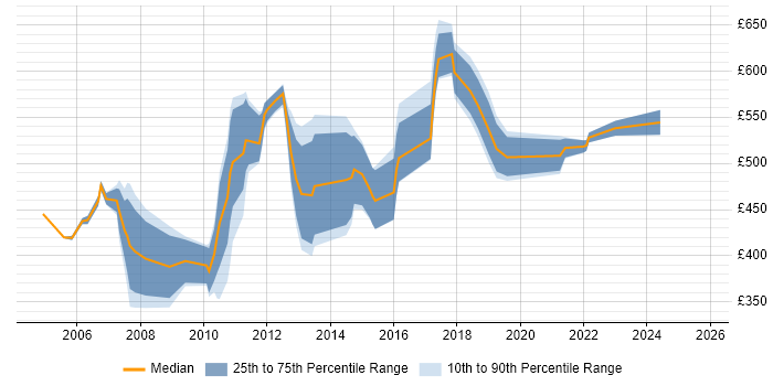 Contractor daily rate distribution trend for jobs in the UK citing S-PLUS Contractor daily rate distribution trend for jobs in the UK citing S-PLUS
