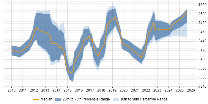 Contractor daily rate distribution trend for SaaS Analyst job vacancies in the UK