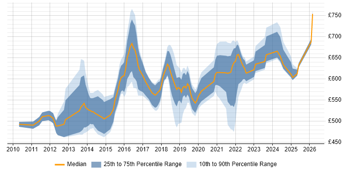 Contractor daily rate distribution trend for SaaS Architect job vacancies in the UK