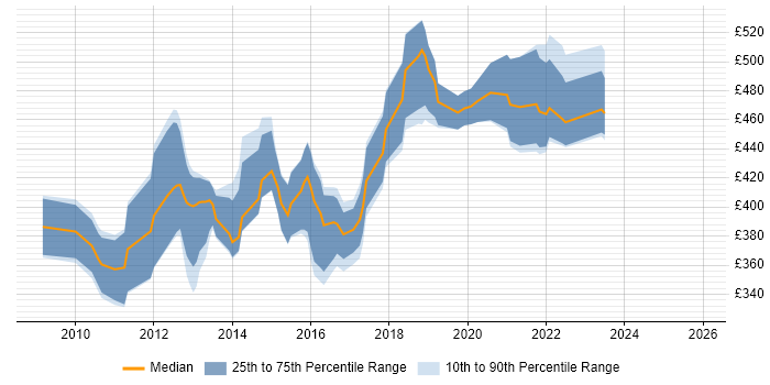 Contractor daily rate distribution trend for SaaS Developer job vacancies in the UK