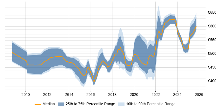 Contractor daily rate distribution trend for SaaS Project Manager job vacancies in the UK