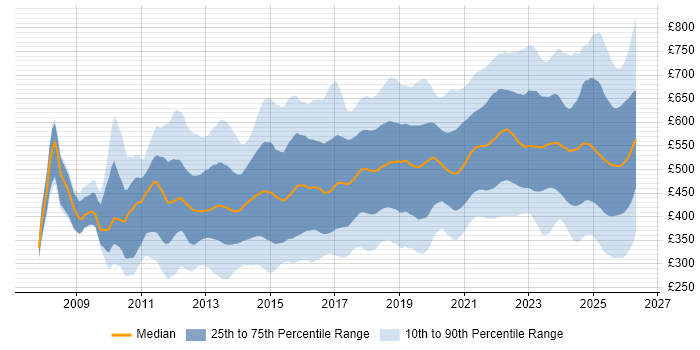 Contractor daily rate distribution trend for jobs in the UK citing SaaS