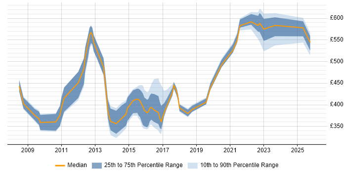 Contractor daily rate distribution trend for jobs in the UK citing Saba