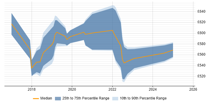 Contractor daily rate distribution trend for jobs in the UK citing SAFe Practitioner Contractor daily rate distribution trend for jobs in the UK citing SAFe Practitioner