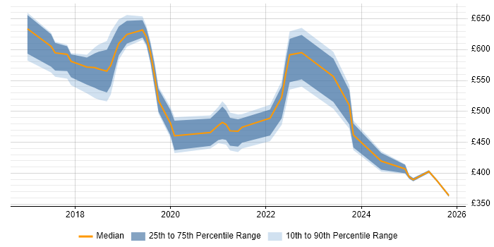 Contractor daily rate distribution trend for jobs in the UK citing SAFe&#160;Agilist