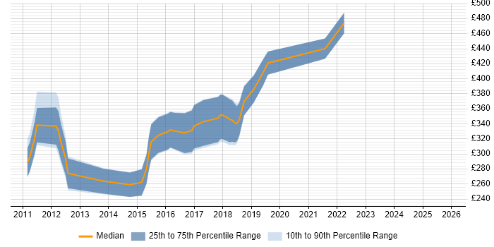 Contractor daily rate distribution trend for Sage 200 Consultant job vacancies in the UK