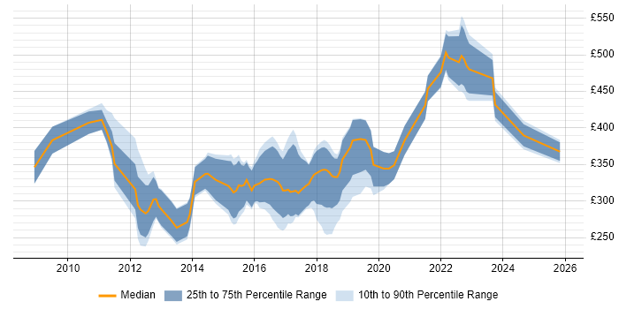 Contractor daily rate distribution trend for jobs in the UK citing Sage 200