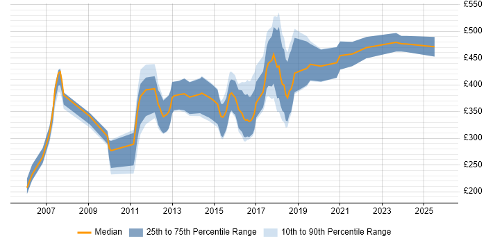 Contractor daily rate distribution trend for Sage Consultant job vacancies in the UK