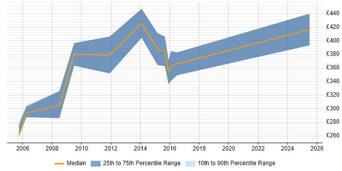 Contractor daily rate distribution trend for Sage Specialist job vacancies in the UK Contractor daily rate distribution trend for Sage Specialist job vacancies in the UK
