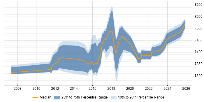 Contractor daily rate distribution trend for jobs in the UK citing Sage X3