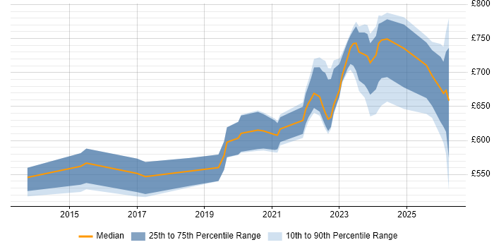 Contractor daily rate distribution trend for SailPoint Architect job vacancies in the UK