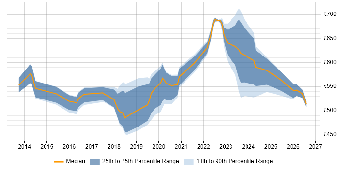 Contractor daily rate distribution trend for SailPoint Consultant job vacancies in the UK