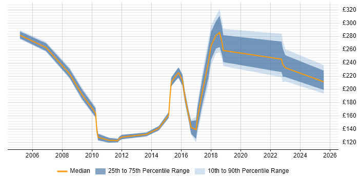 Contractor daily rate distribution trend for Sales Administrator job vacancies in the UK Contractor daily rate distribution trend for Sales Administrator job vacancies in the UK