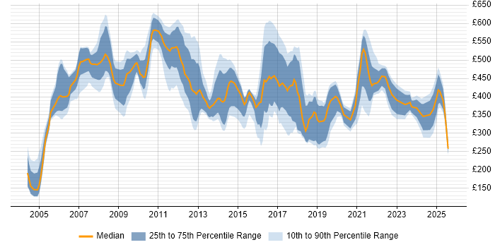 Contractor daily rate distribution trend for Sales Analyst job vacancies in the UK