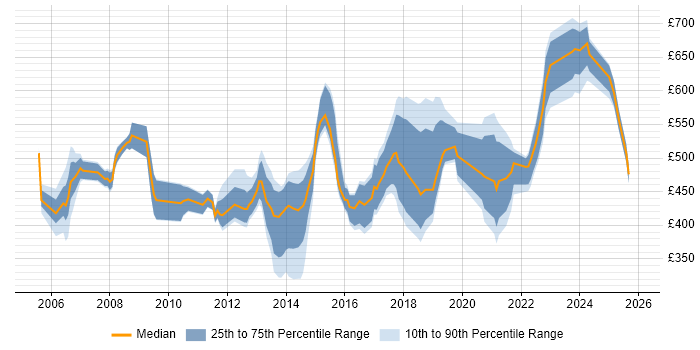 Contractor daily rate distribution trend for Sales Consultant job vacancies in the UK