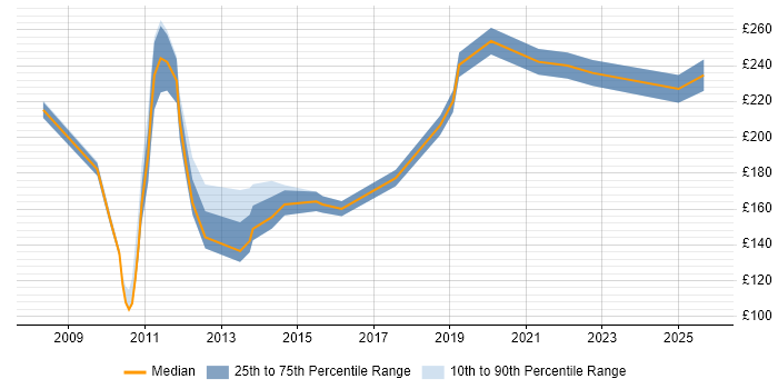 Contractor daily rate distribution trend for Sales Executive job vacancies in the UK