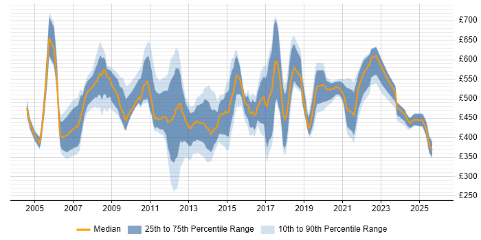 Contractor daily rate distribution trend for Sales Manager job vacancies in the UK