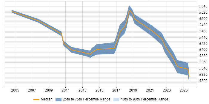 Contractor daily rate distribution trend for Sales Operations Manager job vacancies in the UK Contractor daily rate distribution trend for Sales Operations Manager job vacancies in the UK