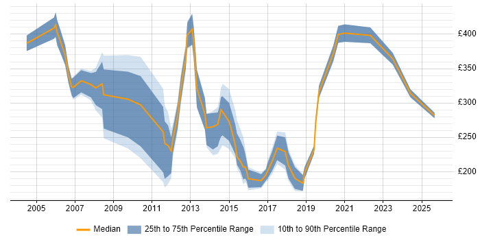 Contractor daily rate distribution trend for Sales Support job vacancies in the UK