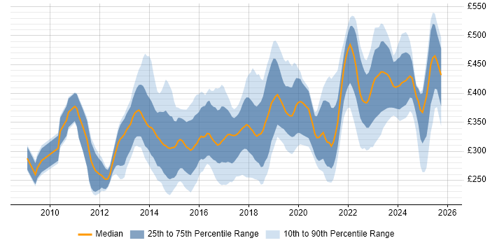 Contractor daily rate distribution trend for Salesforce Administrator job vacancies in the UK