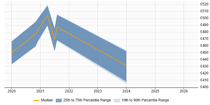 Contractor daily rate distribution trend for Salesforce Commerce Cloud Analyst job vacancies in the UK