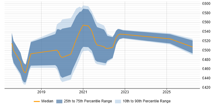 Contractor daily rate distribution trend for Salesforce Commerce Cloud Developer job vacancies in the UK