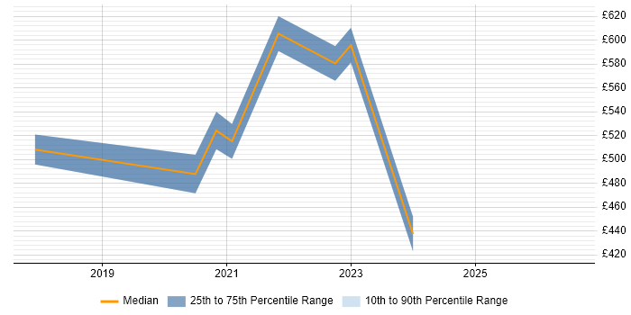 Contractor daily rate distribution trend for Salesforce Commerce Cloud Manager job vacancies in the UK