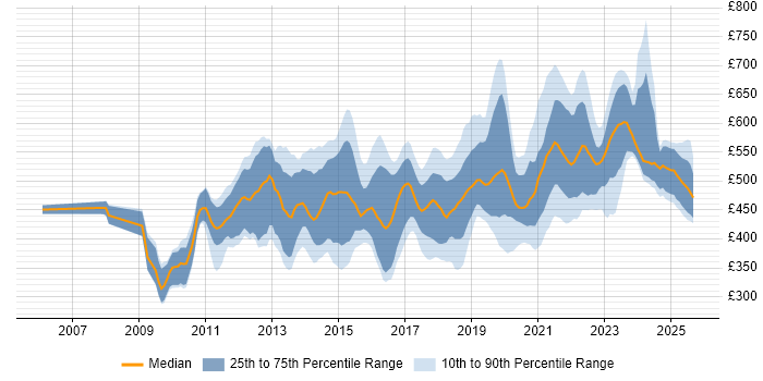 Contractor daily rate distribution trend for Salesforce Consultant job vacancies in the UK