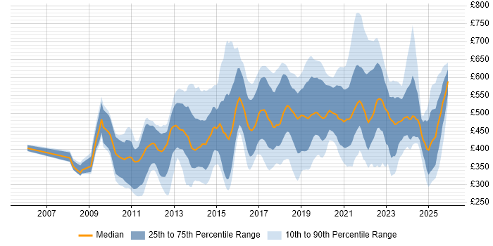 Contractor daily rate distribution trend for jobs in the UK citing Salesforce CRM