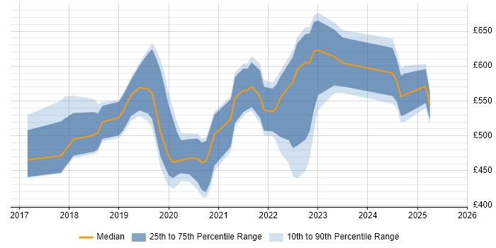 Contractor daily rate distribution trend for jobs in the UK citing Salesforce Einstein Contractor daily rate distribution trend for jobs in the UK citing Salesforce Einstein