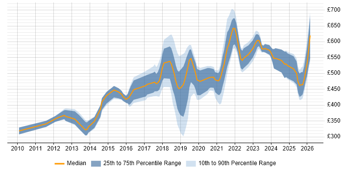 Contractor daily rate distribution trend for Salesforce Engineer job vacancies in the UK