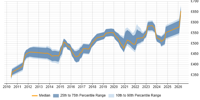 Contractor daily rate distribution trend for Salesforce Functional Consultant job vacancies in the UK