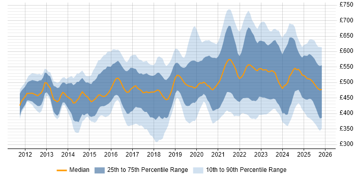 Contractor daily rate distribution trend for jobs in the UK citing Salesforce Sales Cloud